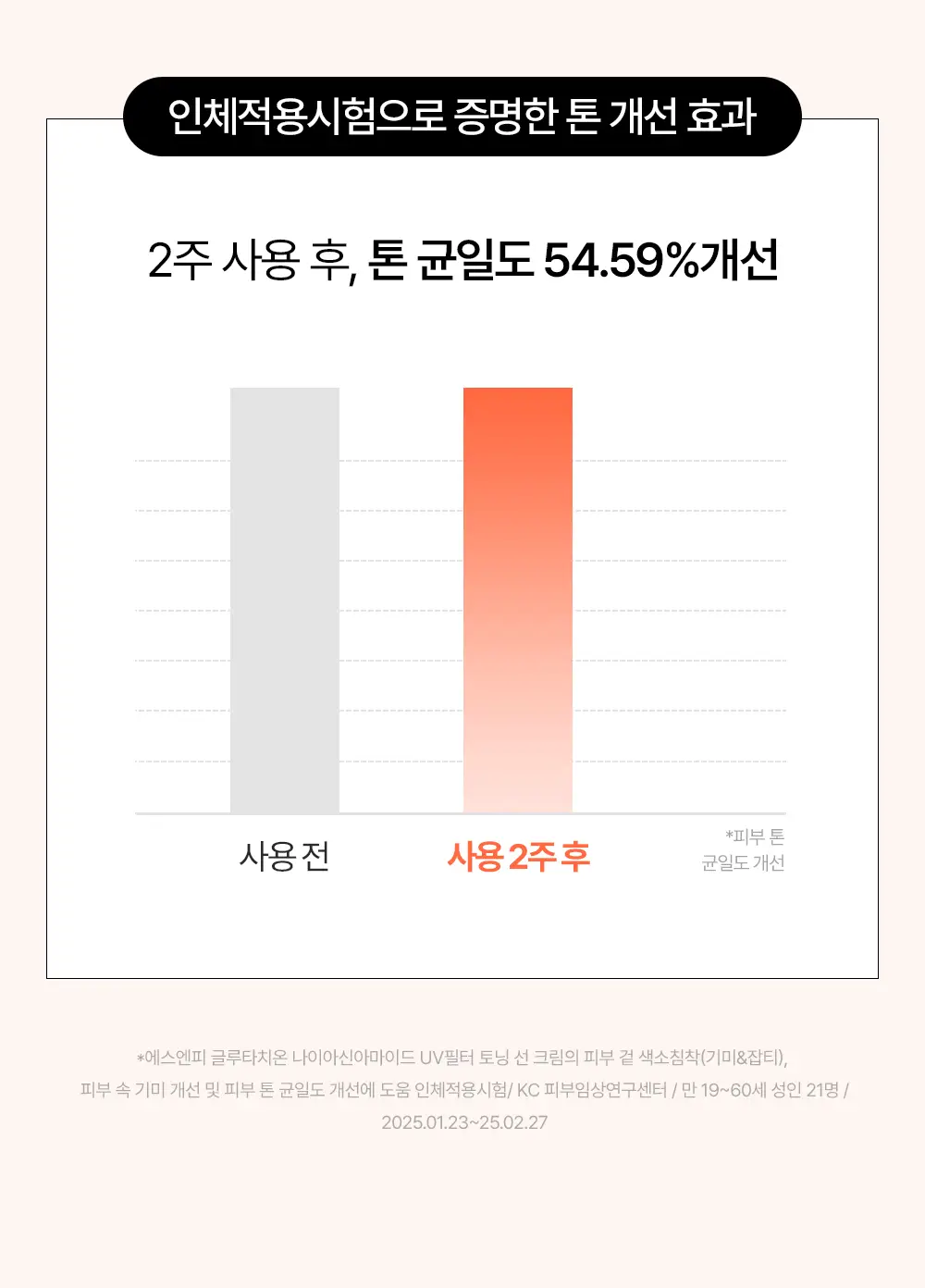 [20ml 추가증정] SNP 선크림 2종 50ml+20ml(PDRN 선세럼/글루타치온 선크림) 상세페이지 49